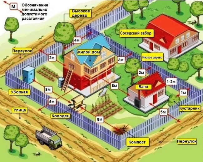 расположение объектов на участке